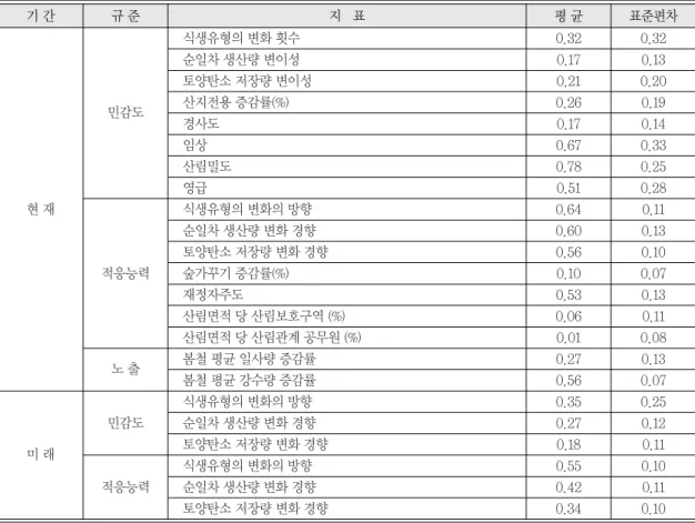 Table 4.  Descriptive statistics of Normalized Sensitivity, Adaptive capacity and Exposure