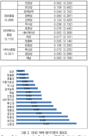 Table 7. Importance and Priority for Evaluating SNS Quality by upper level’s factors