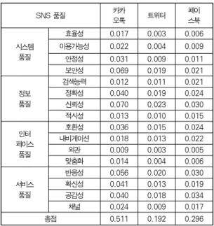 Table 9. The Final Usage Satisfaction of Each Factor