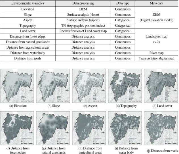 Fig. 3.  Spatial distributions of environmental variables applied species distribution models.