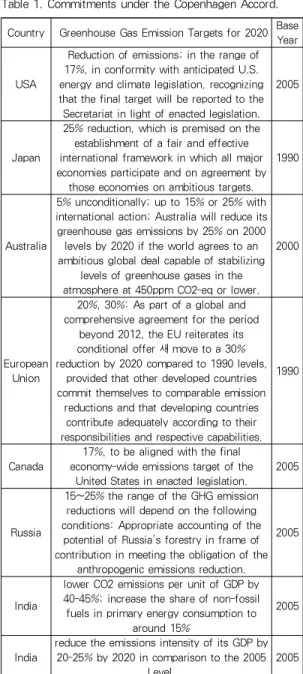 Table 1. Commitments under the Copenhagen Accord.