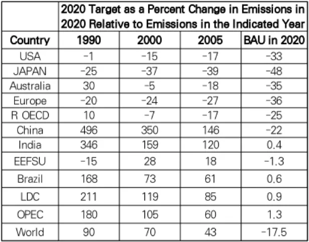 Table 2. Emissions Targets for 2020 for the Policy Scenario