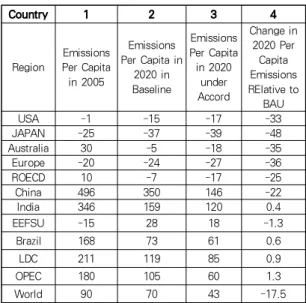 Table 4. Copenhagen Accord Emissions Commitments in Per Capita Terms