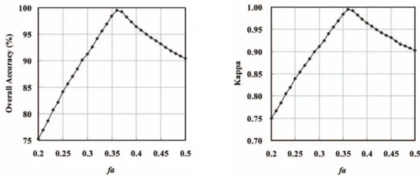 Table 4.  Accuracy assessment for allowable factor