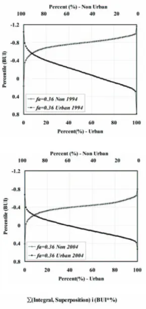 Fig. 5.  BUI distribution for non-urban/urban sets. Summation of the overlapping area for each allowable factor.