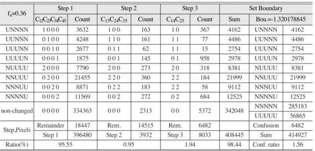 Table 3.  The percentile value of the non-urban classes (the limited boundary)