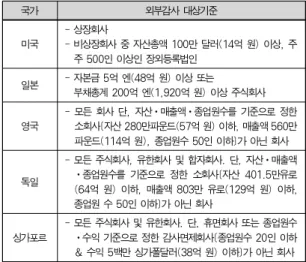 Table 2. The Legal Foreign Standard of External Audit