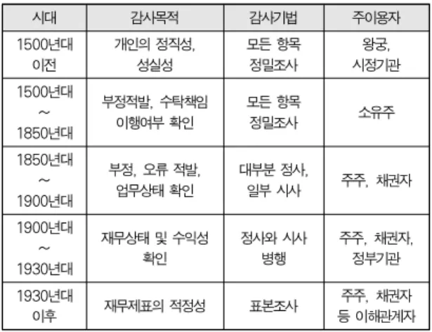Table 4. Classification of Auditing Views