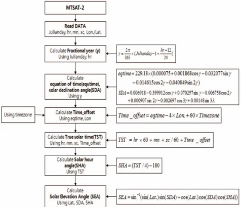 Fig. 3.  Retrieval process of solar elevation angle for the decision of day and night conditions for the consistent LST retrieval from MTSAT-2 data.