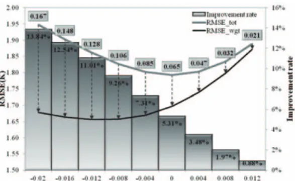 Fig. 6 shows that the RMSE of two LST algorithms and improvement ratio as a function of Δe.
