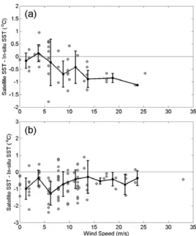 Fig. 10.  Distributions of (a) daytime and (b) nighttime SST errors (MCSST - in-situ SST) as a function of wind speed (m/s), where the bars represent the standard deviation of SST errors (s) for each interval.