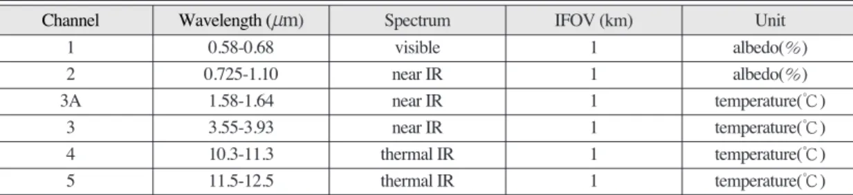 Table 1.  Information of the NOAA/AVHRR channels