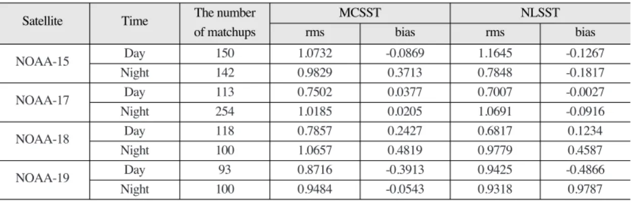 Table 4.  SST errors (rms, bias) between sea surface temperature (MCSST, NLSST) from NOAA/AVHRR data and GTS drifter temperature for the satellites from NOAA-15, 17, 18, and 19