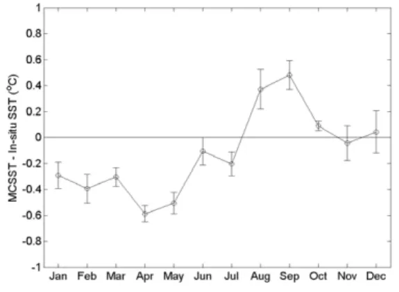 Fig. 8 is a plot of SST errors, differences between MCSSTs and drifter temperatures, as a function of time