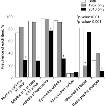 Figure 1. Prevalence  of  each  items  of  1987  ACR  classification  criteria  for  RA  according  to  the  three  groups.