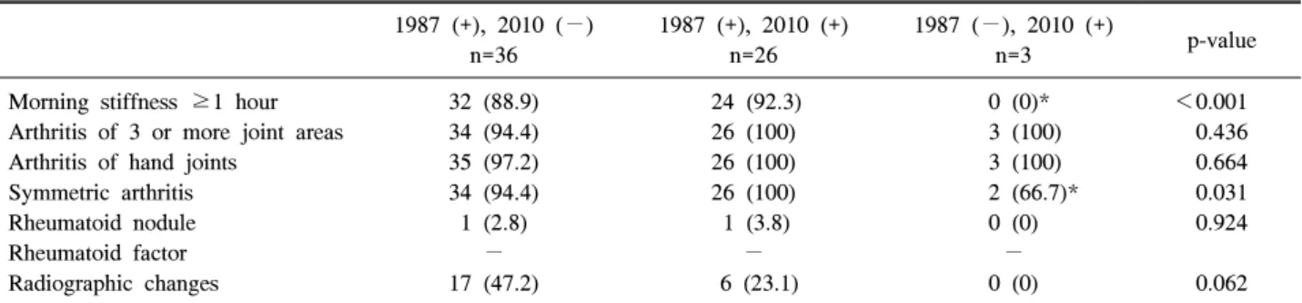 Table  4.  Prevalence  of  each  items  of  1987  ACR  classification  criteria  for  seronegative  RA  patients    1987  (+),  2010  (−) n=36 1987  (+),  2010  (+)n=26 1987  (−),  2010  (+)n=3 p-value