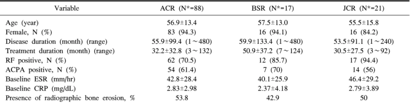 Table  1.  Characteristics  of  the  study  subjects  satisfying  ACR,  BSR  and  JCR  guidelines  for  TNF-α blocker  in  rheumatoid  arthritis