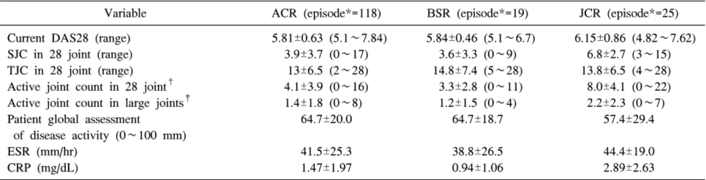 Table  3.  Profiles  of  DAS28  in  study  subjects  at  the  time  of  satisfying  ACR,  BSR  and  JCR  guidelines  for  TNF-α blocker  in  rheumatoid  arthritis