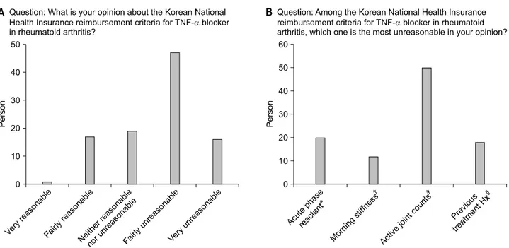 Figure 2. Responses  to  questionnaires  about  the  Korean  National  Health  Insurance  reimbursement  criteria  for  TNF-α blocker  in  patients  with  rheumatoid  arthritis