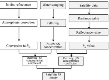 Fig. 4 presents the flowchart of the research. The left- left-side column describes the conversion procedure of  in-situ remote sensing reflectance