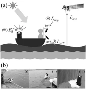 Fig. 5.  (a) Schematic diagram of on-board measurement procedures for L wT (total water leaving radiance), L sky