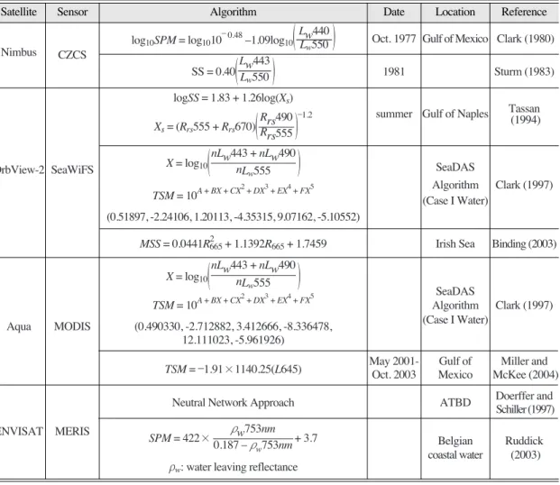 Table 3.  Summary of the equations for suspended sediment concentration retrievals from satellite in the previous studies
