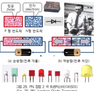 Fig. 31. IC Technology Introduced by Kilby