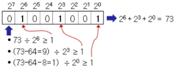 그림 33. IC 논리 게이트 기능 시험 Fig. 33. Function Test of IC Logic Gates