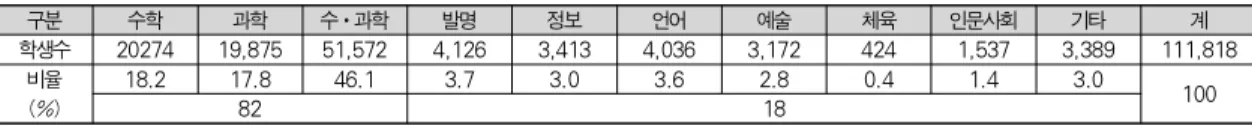Table 1. Distribution of the Gifted Students <2011년 기준>