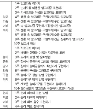 Table 2. Coursework Titles for Developing Phase