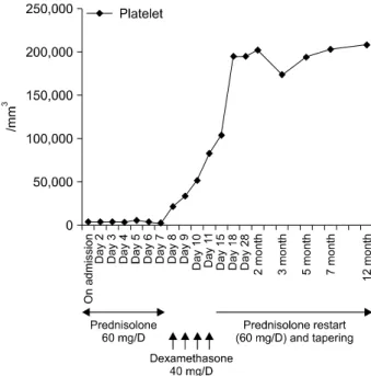 Figure 3. Clinical  course  of  this  case.  Platelet  counts  were  increased  significantly  after  dexamethasone  pulse  therapy.