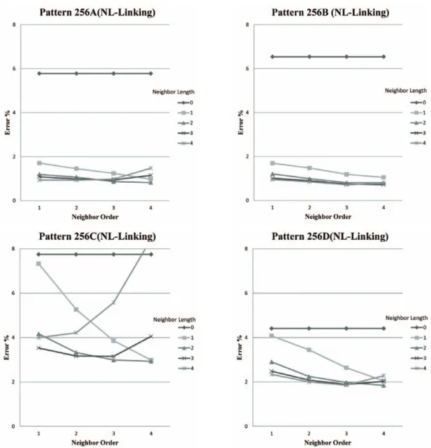 Fig. 9.  Classification errors in percentage when using NL-Linking .