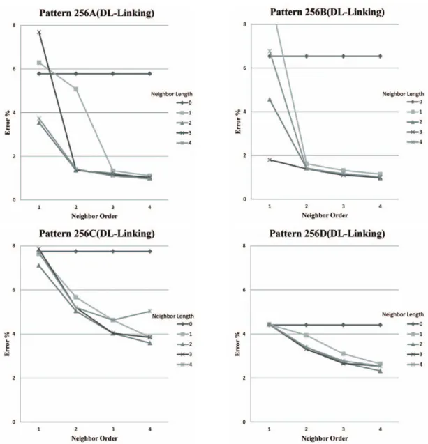 Table 2 contains the classification errors in percentage for single band simulation images of SNR