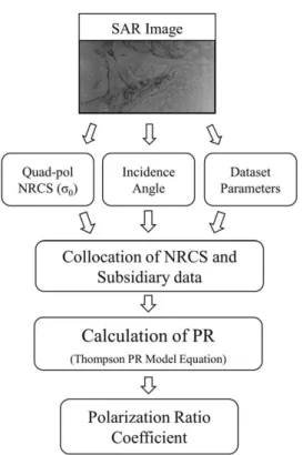 Fig. 2 indicates the schematic flow chart for the estimation of polarization ratio coefficient for SIR-C SAR data