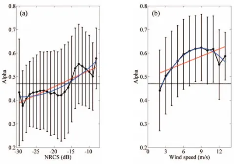 Fig. 7.  Variations of a values as a function of (a) NRCS (dB) and (b) wind speed (m/s), where the red and blue dashed lines are the least-squared lines based on linear and quadratic fitting, respectively.