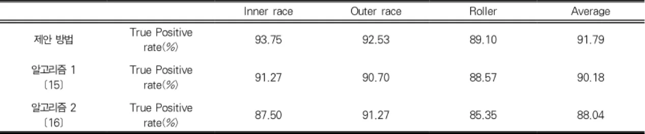 Fig. 4. Inner race defeat in FFT nodes