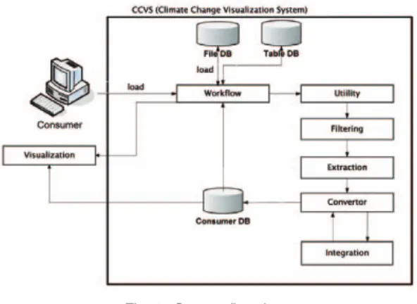 Fig. 6 shows the system flowchart. The system consists of the client and the server. The client is the user interface for visualization, and the server has the preprocessing function for creating the visualization file.