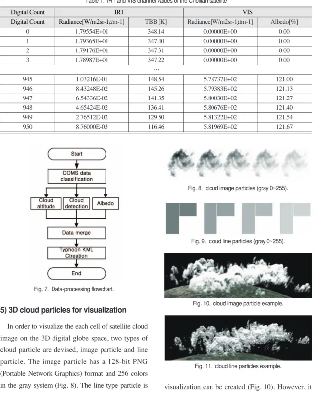 Fig. 7.  Data-processing flowchart.