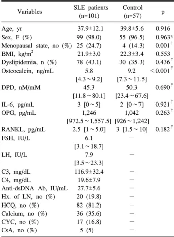 Table  1.  Characteristics  of  the  SLE  patients  and  age-and  gender-matched  control  subjects