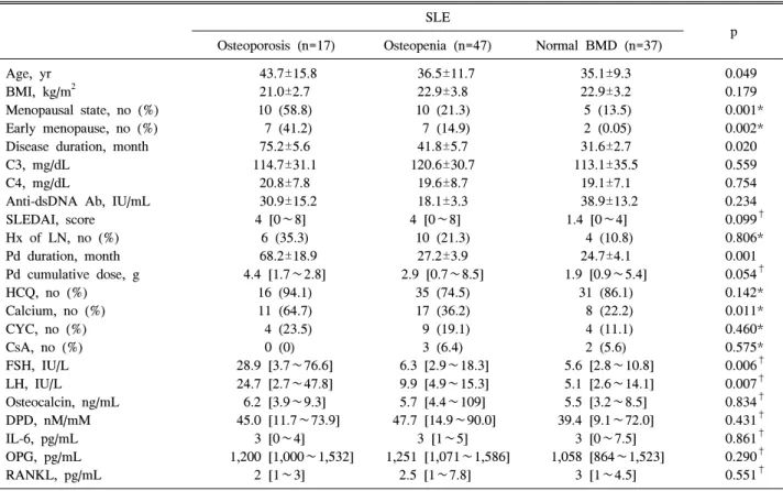 Table  2.  Comparison  of  the  clinical  and  laboratory  factors  according  to  the  mineral  density  (T-score)  in  SLE  patients SLE