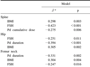 Table  4.  Independent  association  of  the  spine,  femur  neck,  and  hip  BMD  in  SLE  patients  by  linear  regression  analysis