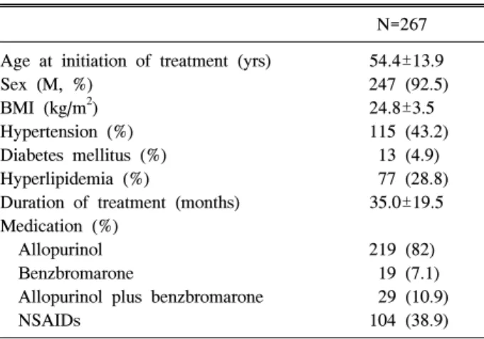 Table  2.  Changes  in  the  serum  uric  acid,  serum  creatinine  and  creatinine  clearance  in  267  gout  patients  after  treatment  with  the  hypouricemic  agents  (N,  (%))
