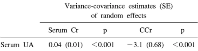 Table  4.  Significance  of  the  random  effects  in  mixed  model  analysis* 