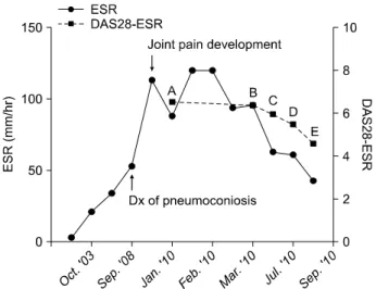 Figure 3. Serial  changes  in  ESR  and  disease  activity  score  (DAS)28-ESR.  (A)  started  prednisolone  (Pd),  (B)  added   methot-rexate  (MTX),  hydroxychloroquine  (HCQ)  and  sulfasalazine  (SSLZ),  (C)  switched  MTX  from  oral  administration  
