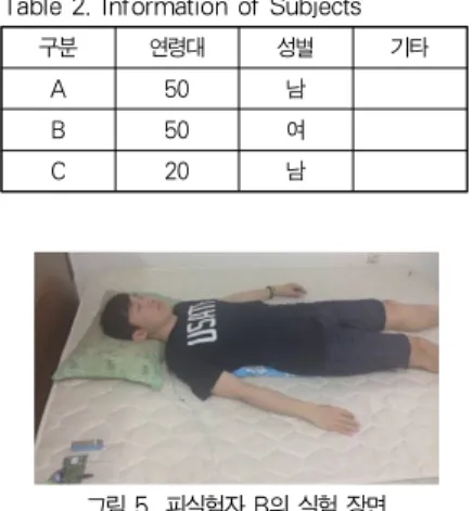 그림 5. 피실험자 B의 실험 장면 Fig. 5. Experimental Scene of the Subject C