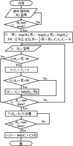 Table 3. Variables in a Respiration Extraction Algorithm