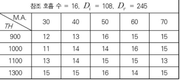 표 6에서 피실험자 C의 참조 호흡 횟수는 2분간 16회이 고, 호흡 간격은 108(약 2.2초), 호흡 기간은 245(4.9초)이 다. 이 때, 이동 평균 값이 50이면서 임계값이 900 또는 1300이거나 이동 평균 값이 60이면서 임계값이 1000일 때 오류율 0%인 호흡 측정 결과를 얻었다