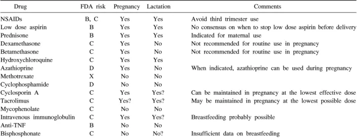 Table  2.  Pregnancy  management  plan  (Adapted  from  reference  (6)) Coordinated  care  by  a  medical-obstetric  team  with  experience  in   