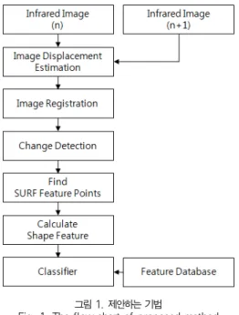 Fig. 1. The flow chart of proposed method