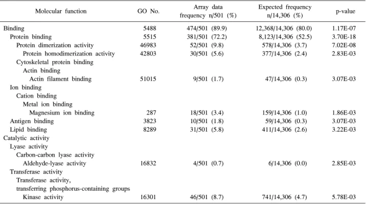 Table  1.  The  gene  ontology  analysis  (biological  process)  of  the  differentially  expressed  genes  in  RA  synovial  macrophages  using  the  BiNGO  plugin  (The  top  ten  GO  terms  were  statistically  significant)